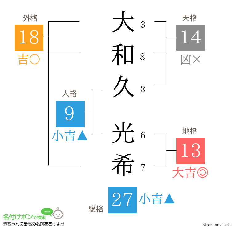 大和久 光希さんの姓名判断結果