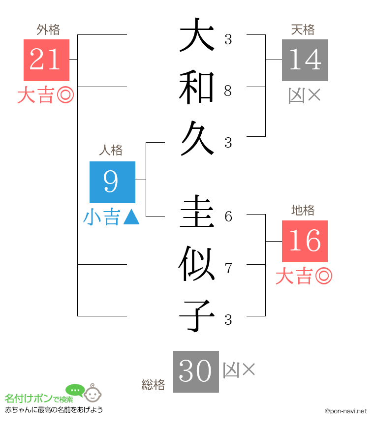 大和久 圭似子さんの姓名判断結果