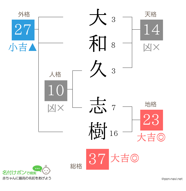 大和久 志樹さんの姓名判断結果