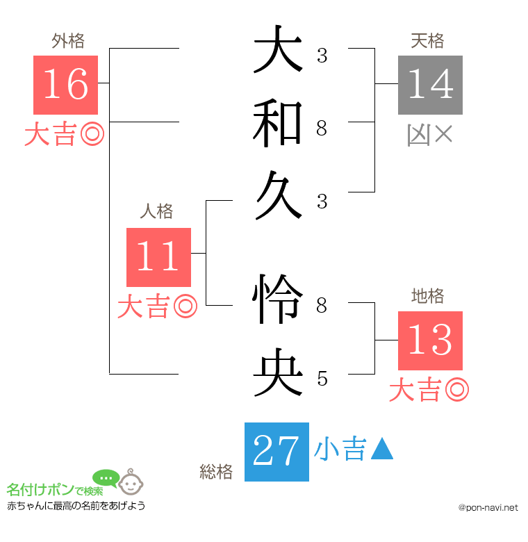 大和久 怜央さんの姓名判断結果