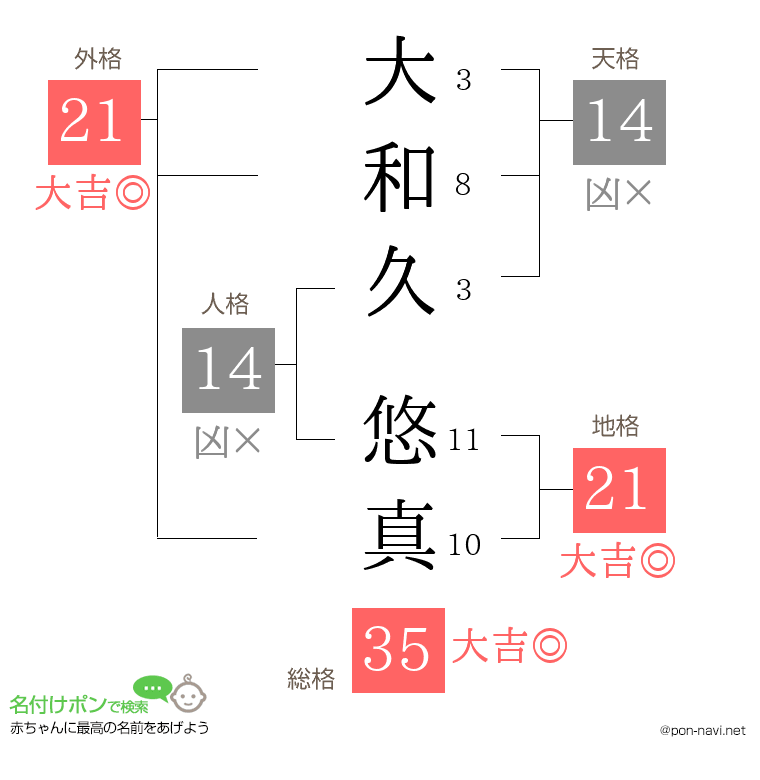 大和久 悠真さんの姓名判断結果