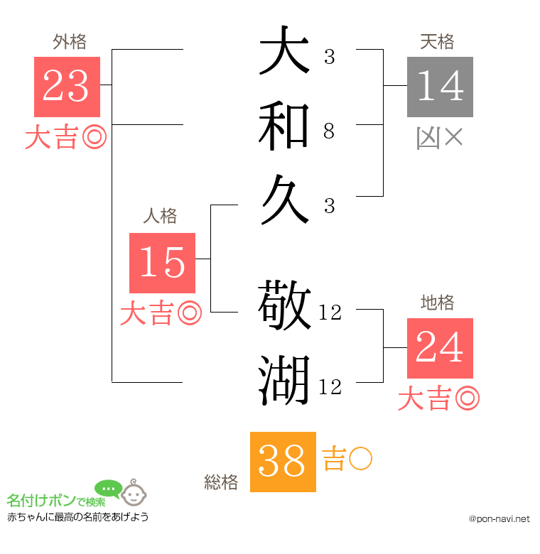 大和久 敬湖さんの姓名判断結果