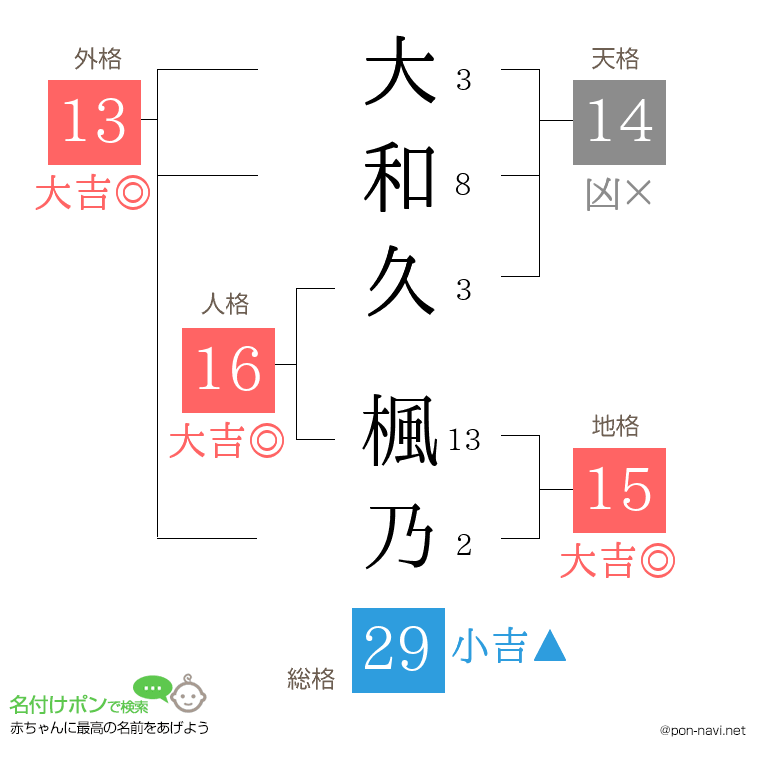 大和久 楓乃さんの姓名判断結果