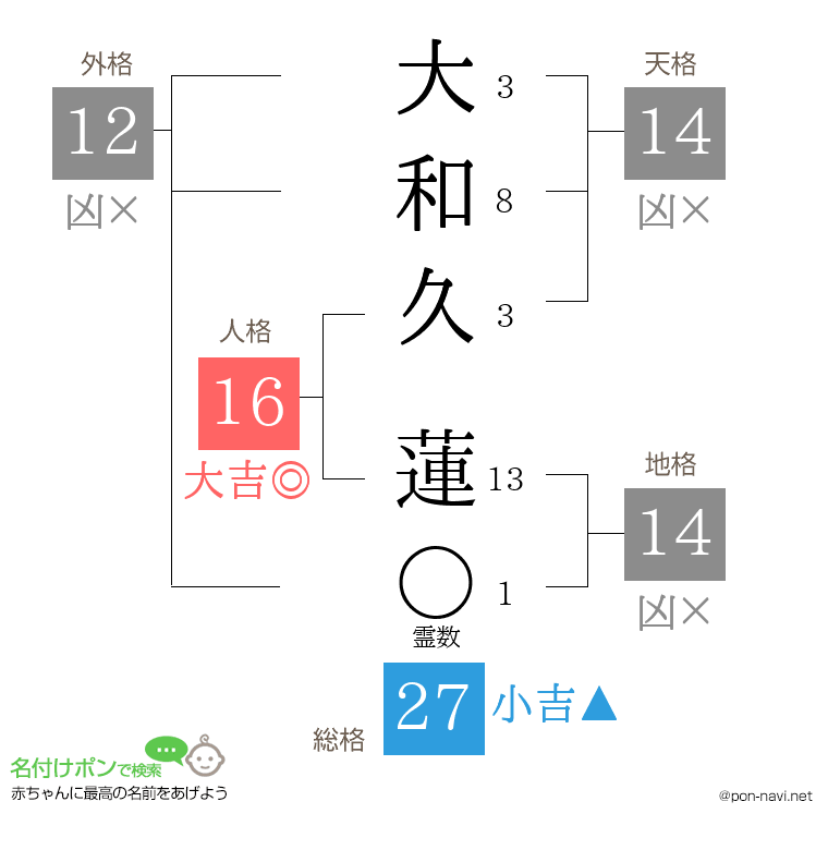 大和久 蓮さんの姓名判断結果
