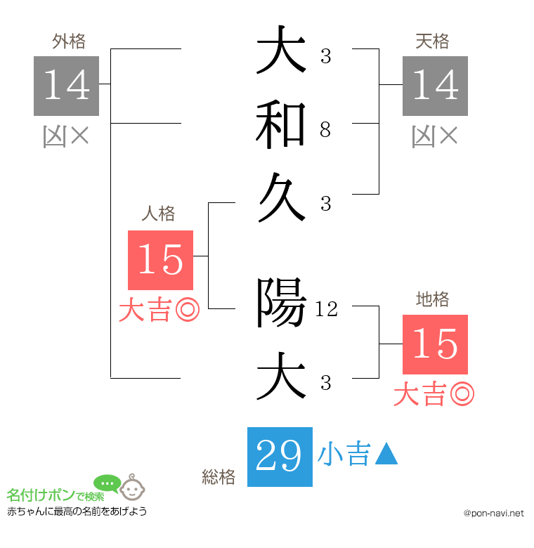 大和久 陽大さんの姓名判断結果