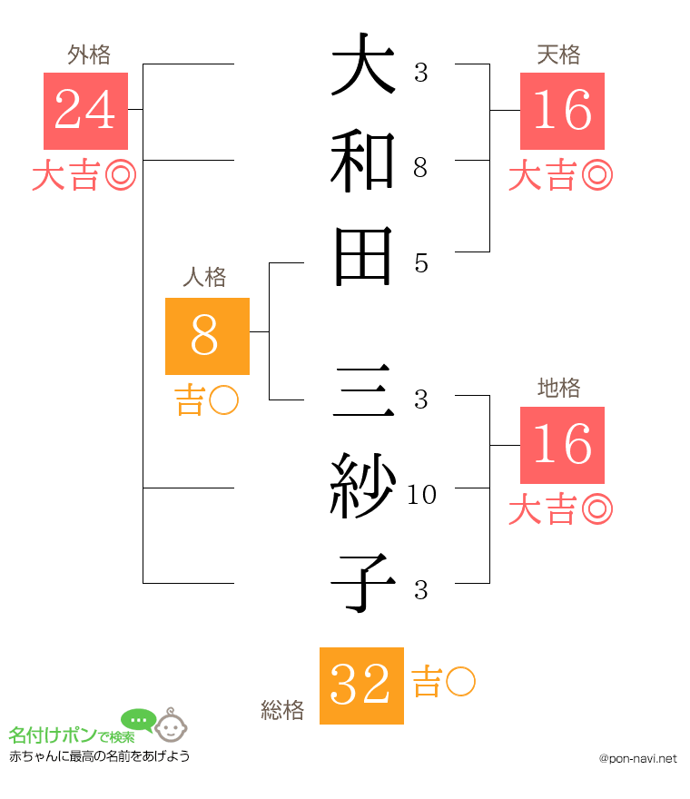 大和田 三紗子さんの姓名判断結果