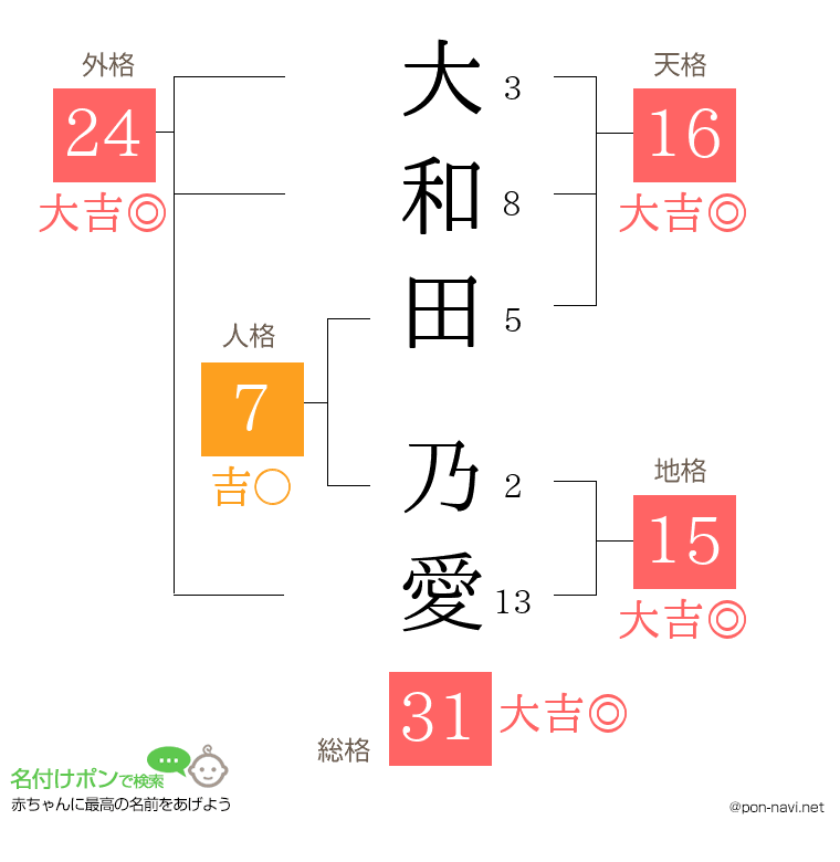 大和田 乃愛さんの姓名判断結果