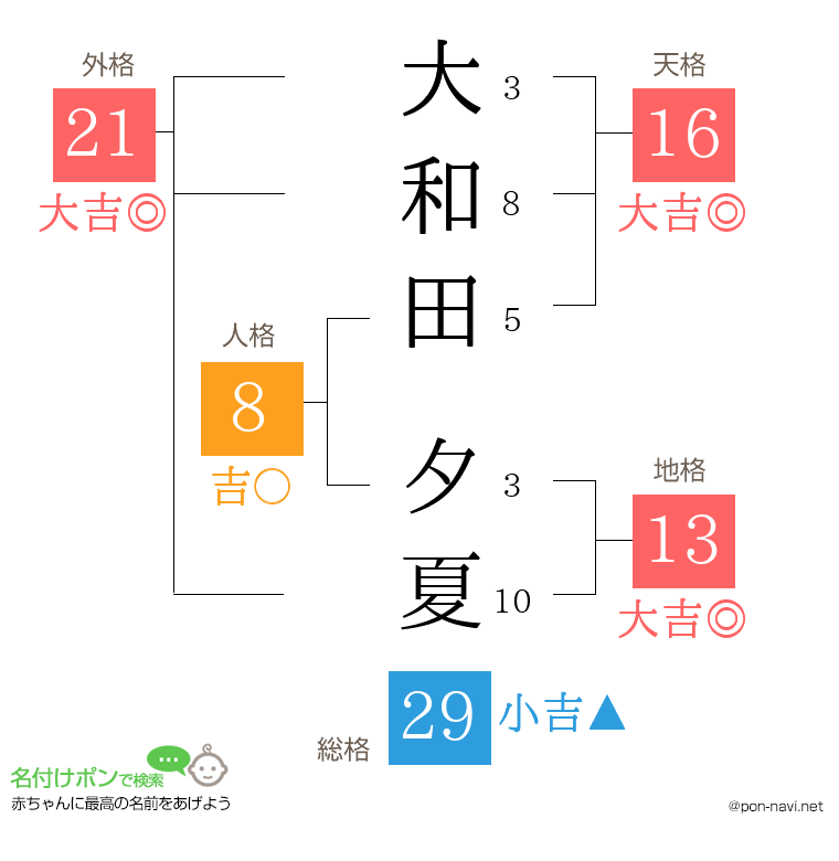 大和田 夕夏さんの姓名判断結果