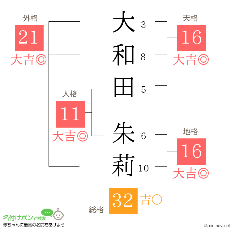 大和田 朱莉さんの姓名判断結果