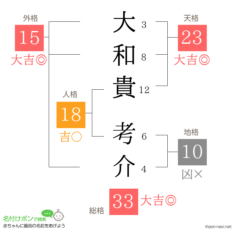 大和貴 考介さんの姓名判断結果