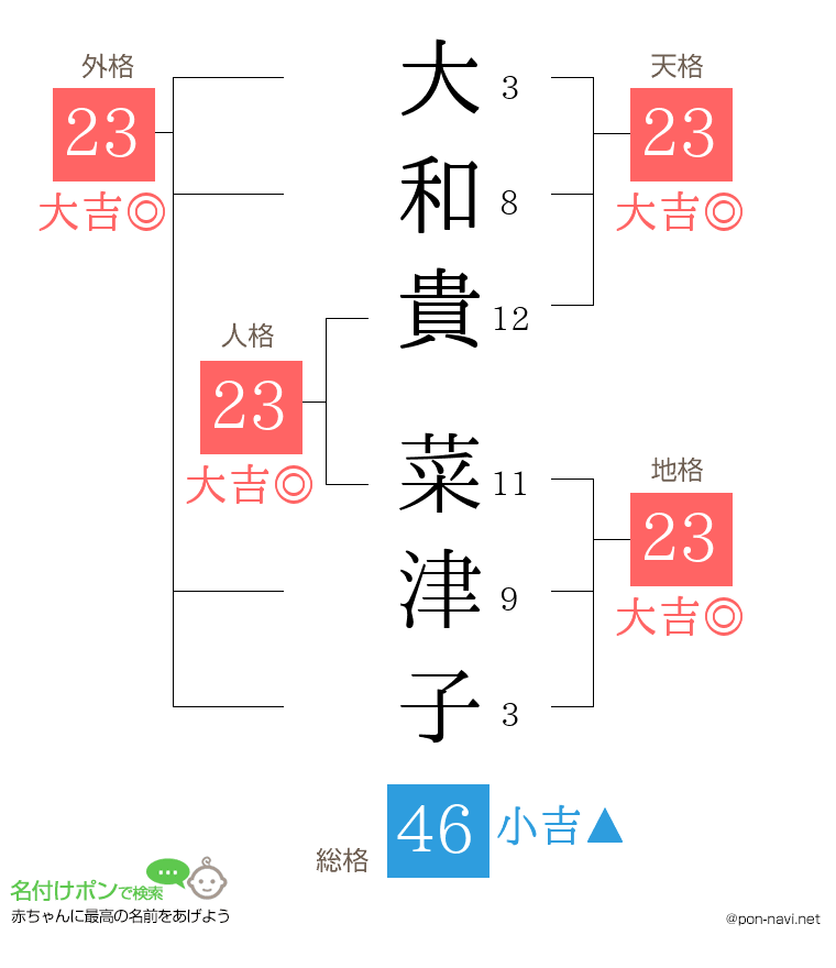 大和貴 菜津子さんの姓名判断結果