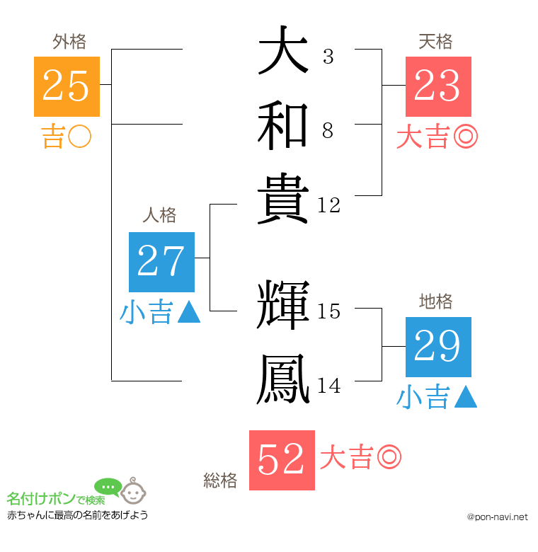 大和貴 輝鳳さんの姓名判断結果