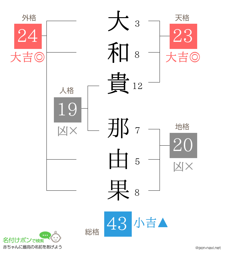 大和貴 那由果さんの姓名判断結果