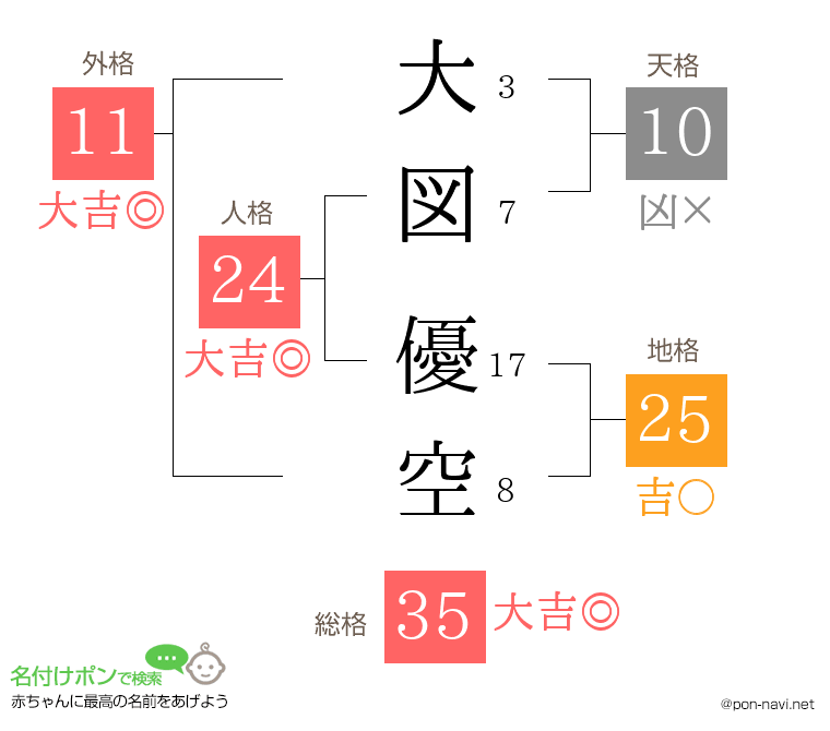 大図 優空さんの姓名判断結果