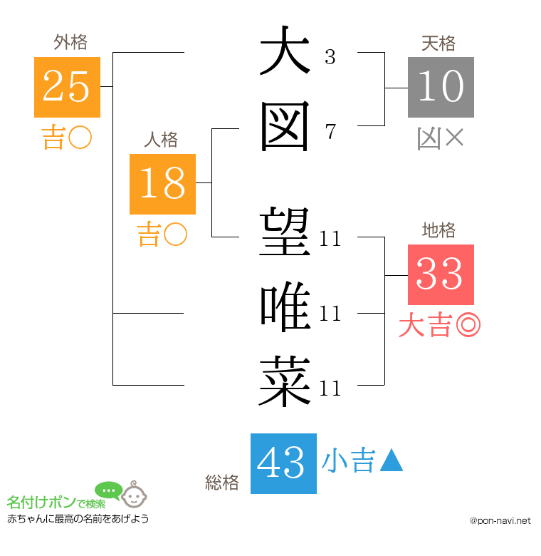 大図 望唯菜さんの姓名判断結果