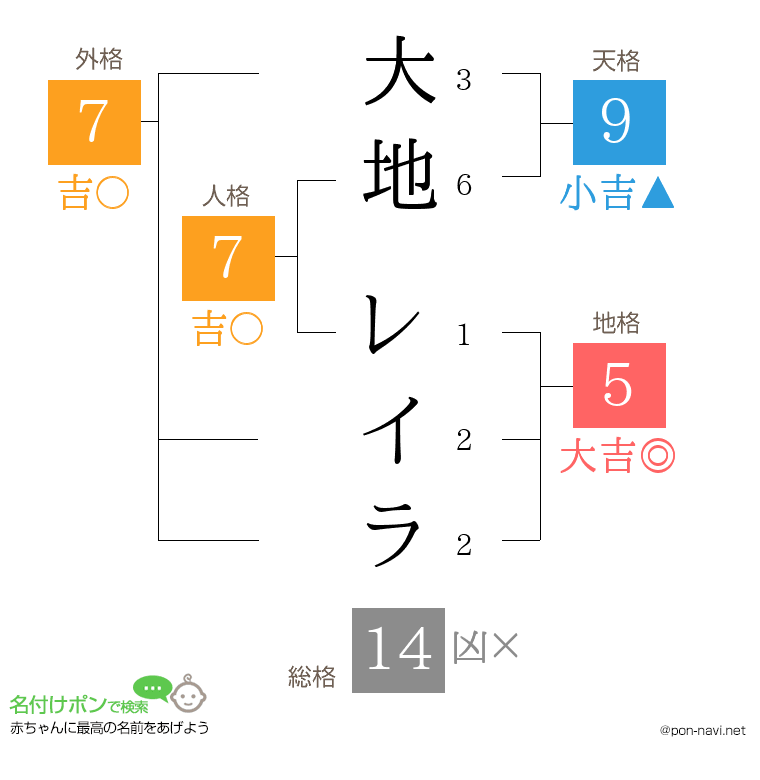 大地 レイラさんの姓名判断結果
