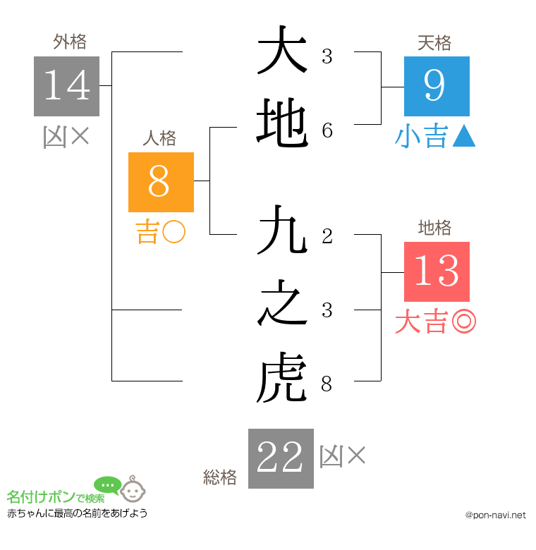 大地 九之虎さんの姓名判断結果