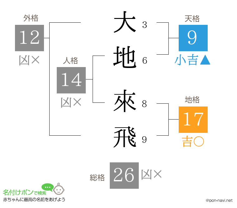 大地 來飛さんの姓名判断結果