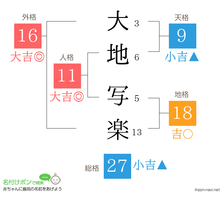 大地 写楽さんの姓名判断結果