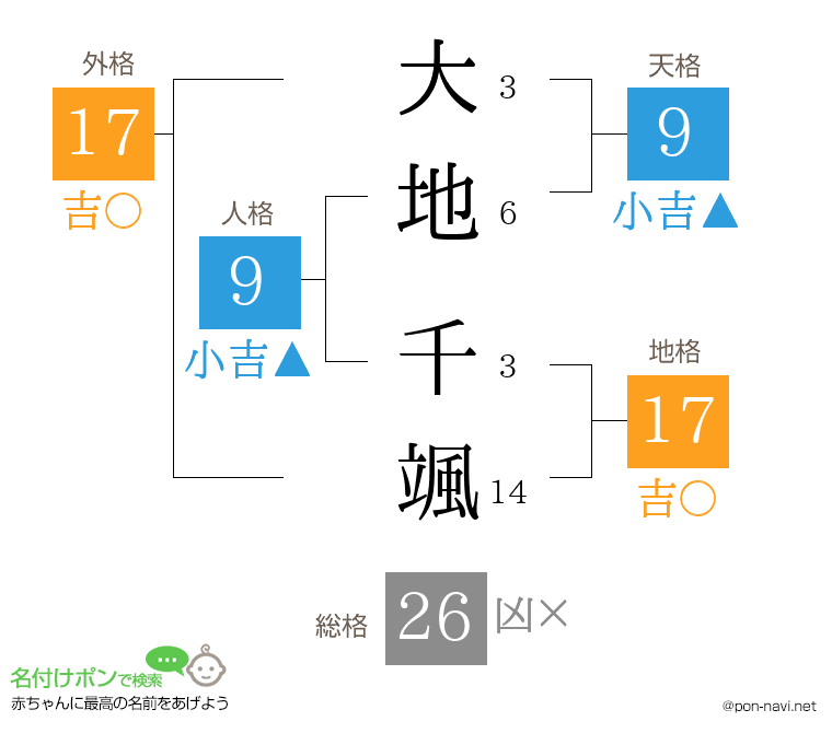大地 千颯さんの姓名判断結果