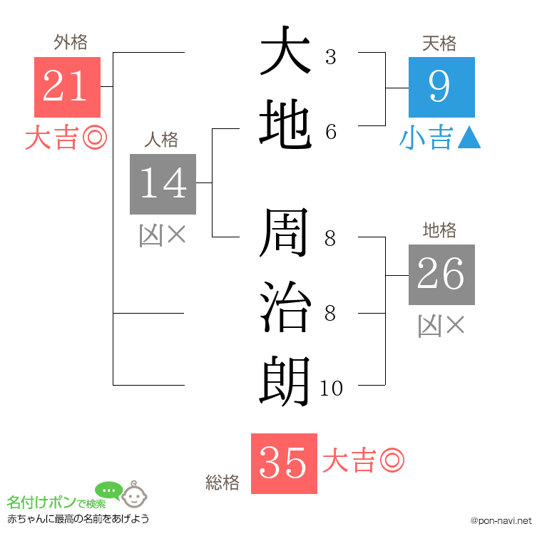 大地 周治朗さんの姓名判断結果