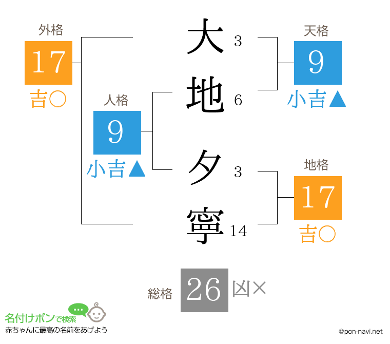 大地 夕寧さんの姓名判断結果