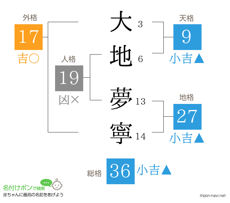 大地 夢寧さんの姓名判断結果