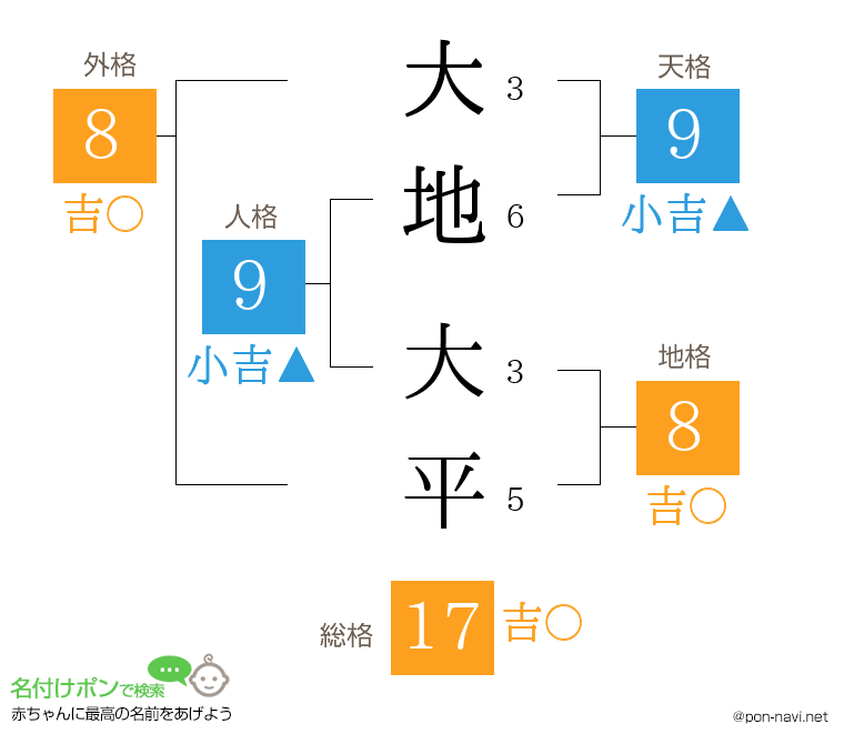 大地 大平さんの姓名判断結果