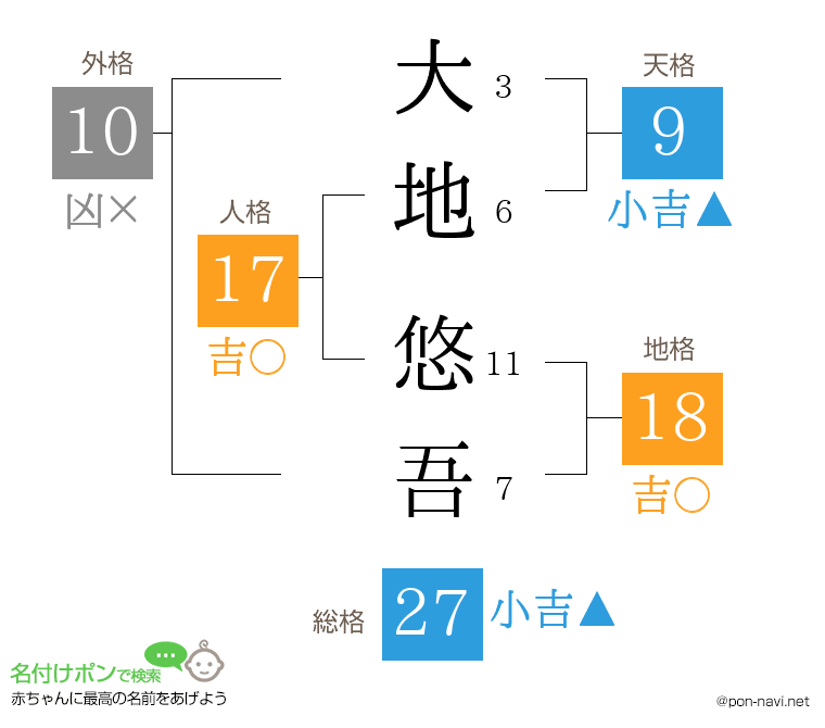 大地 悠吾さんの姓名判断結果