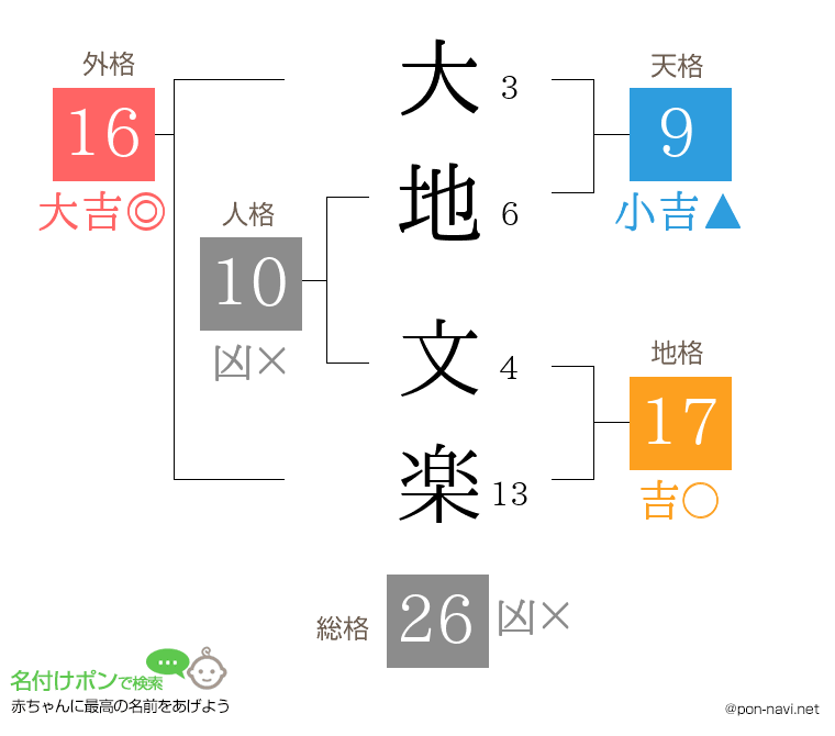 大地 文楽さんの姓名判断結果