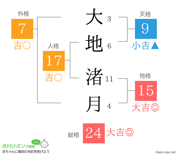 大地 渚月さんの姓名判断結果