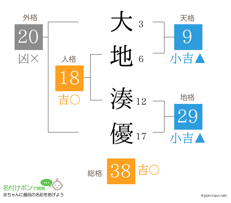 大地 湊優さんの姓名判断結果