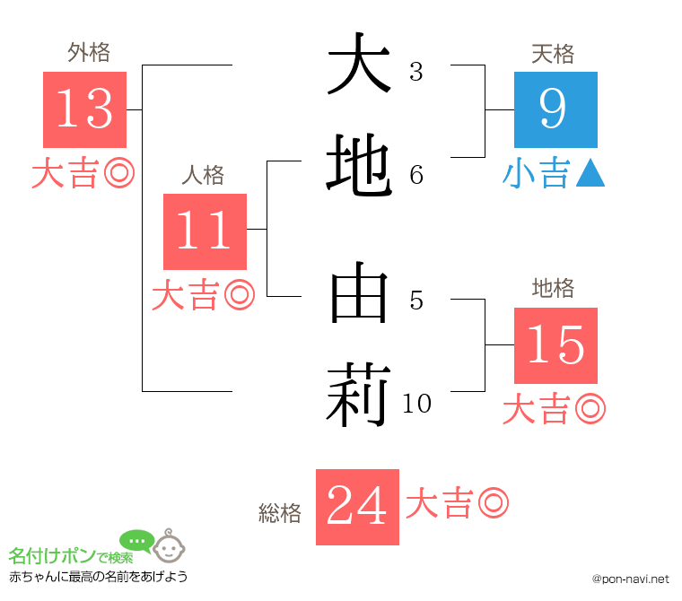 大地 由莉さんの姓名判断結果