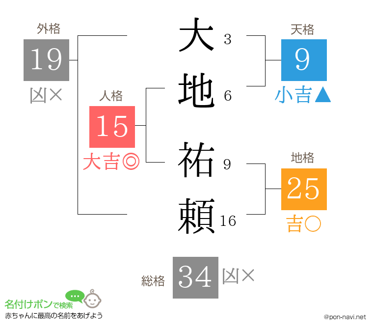 大地 祐頼さんの姓名判断結果
