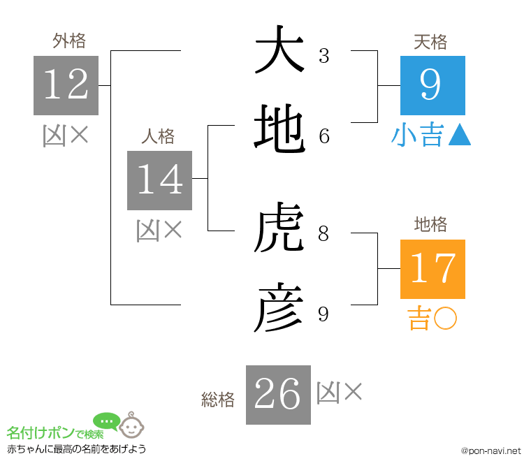 大地 虎彦さんの姓名判断結果