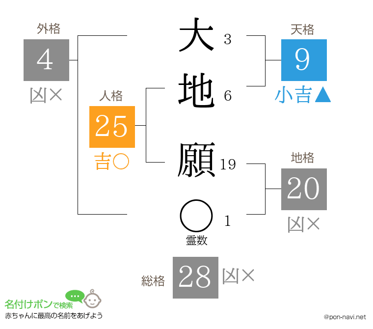 大地 願さんの姓名判断結果