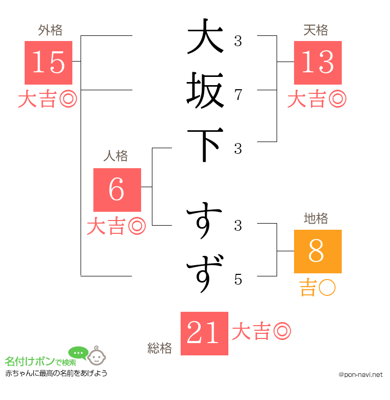 大坂下 すずさんの姓名判断結果