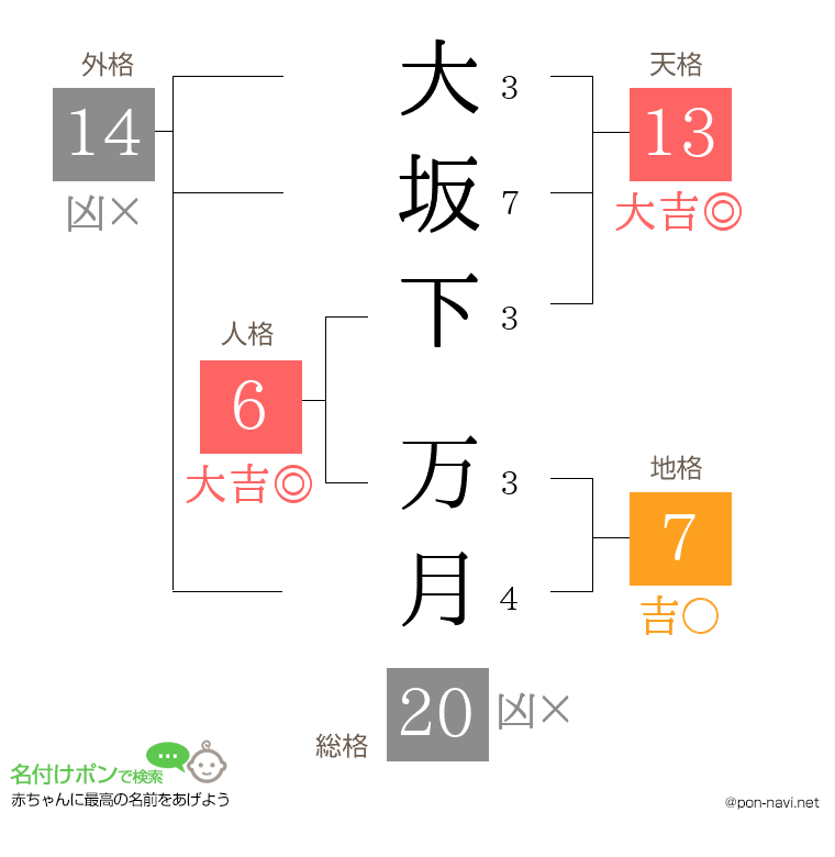 大坂下 万月さんの姓名判断結果