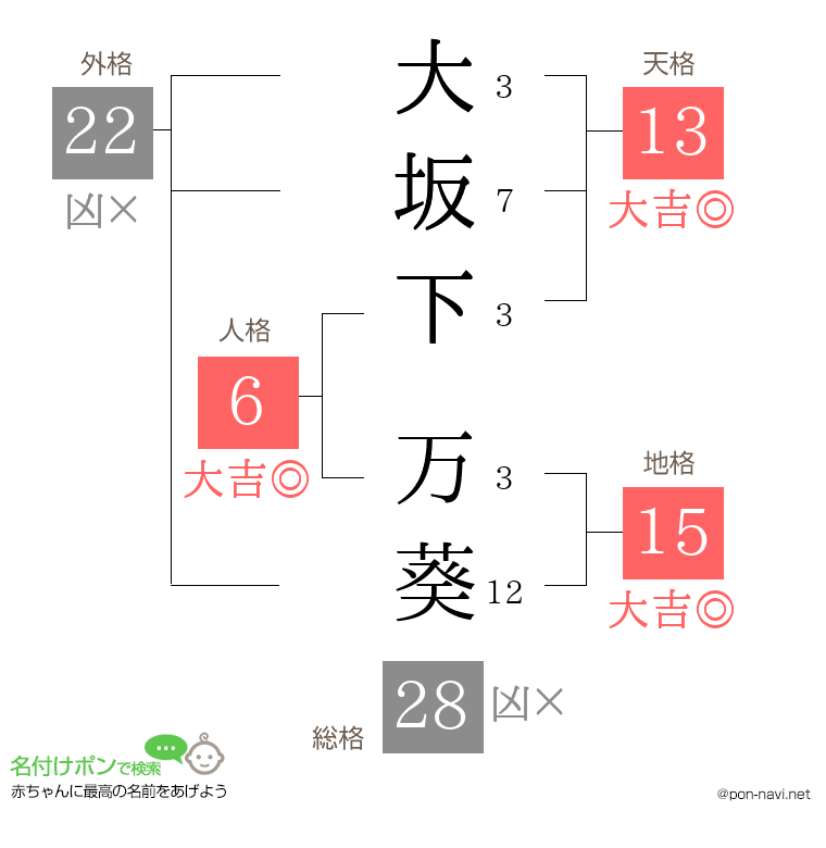 大坂下 万葵さんの姓名判断結果