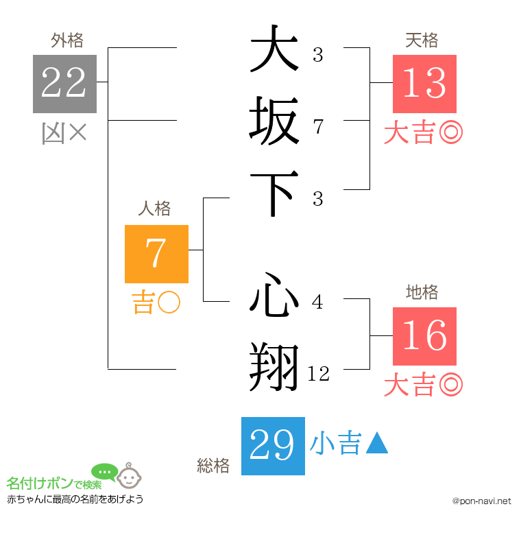 大坂下 心翔さんの姓名判断結果