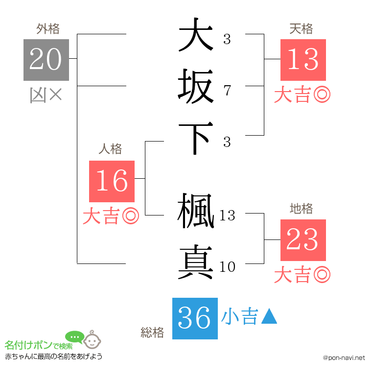 大坂下 楓真さんの姓名判断結果
