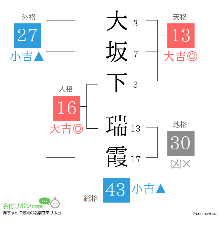 大坂下 瑞霞さんの姓名判断結果