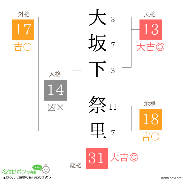 大坂下 祭里さんの姓名判断結果