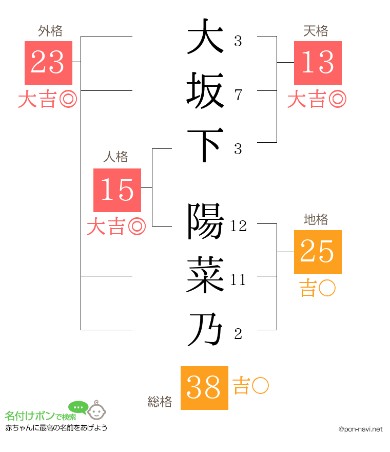 大坂下 陽菜乃さんの姓名判断結果