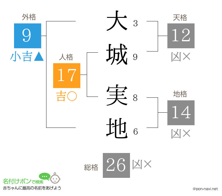 大城 実地さんの姓名判断結果