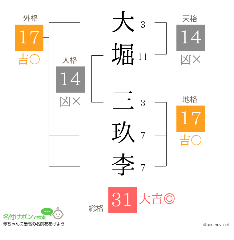 大堀 三玖李さんの姓名判断結果