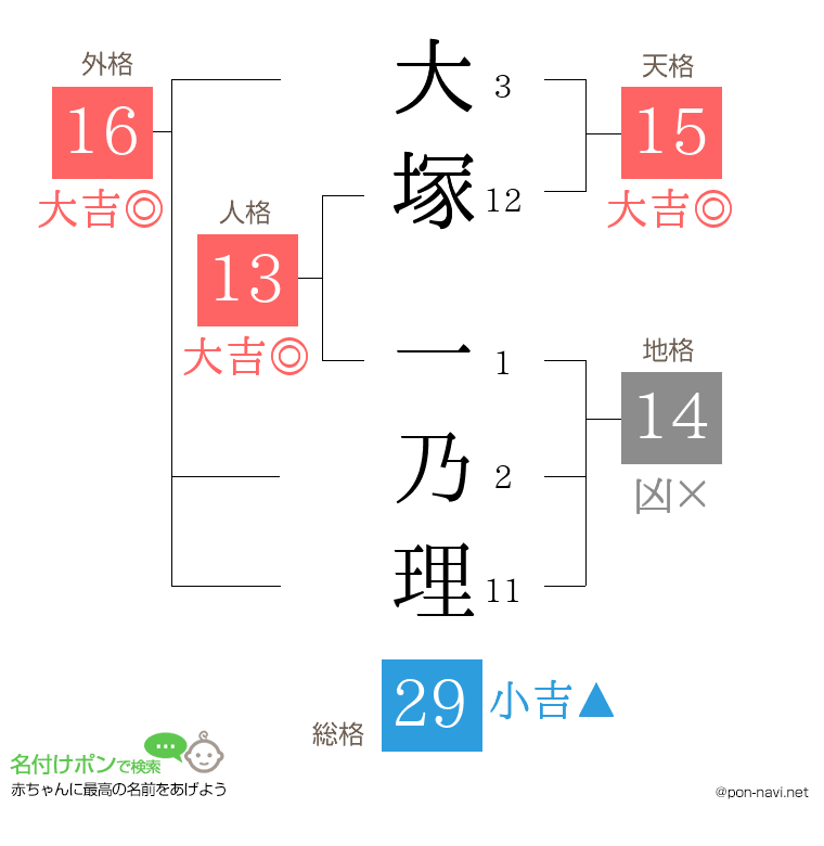 大塚 一乃理さんの姓名判断結果