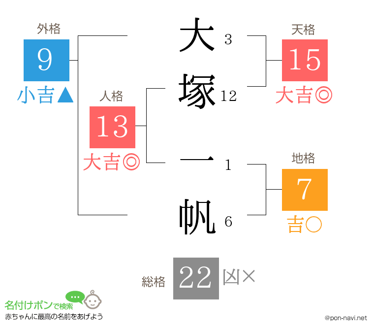 大塚 一帆さんの姓名判断結果