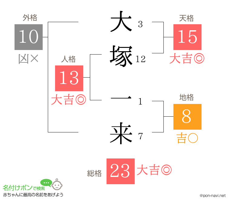 大塚 一来さんの姓名判断結果