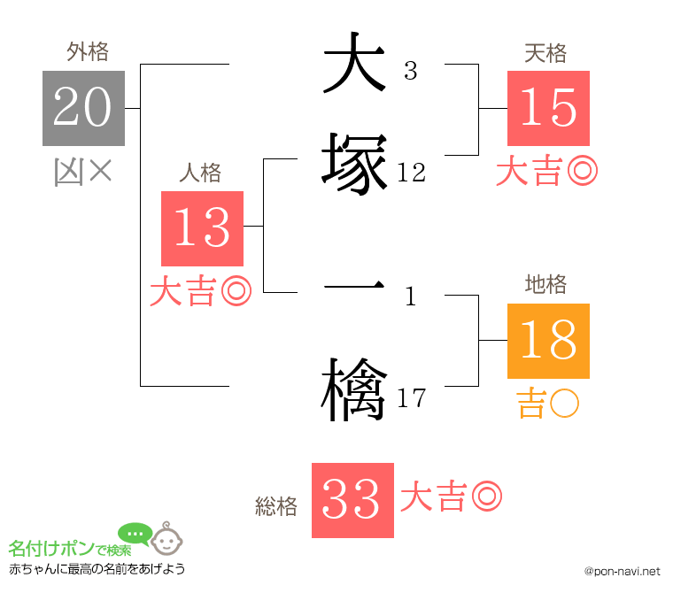 大塚 一檎さんの姓名判断結果